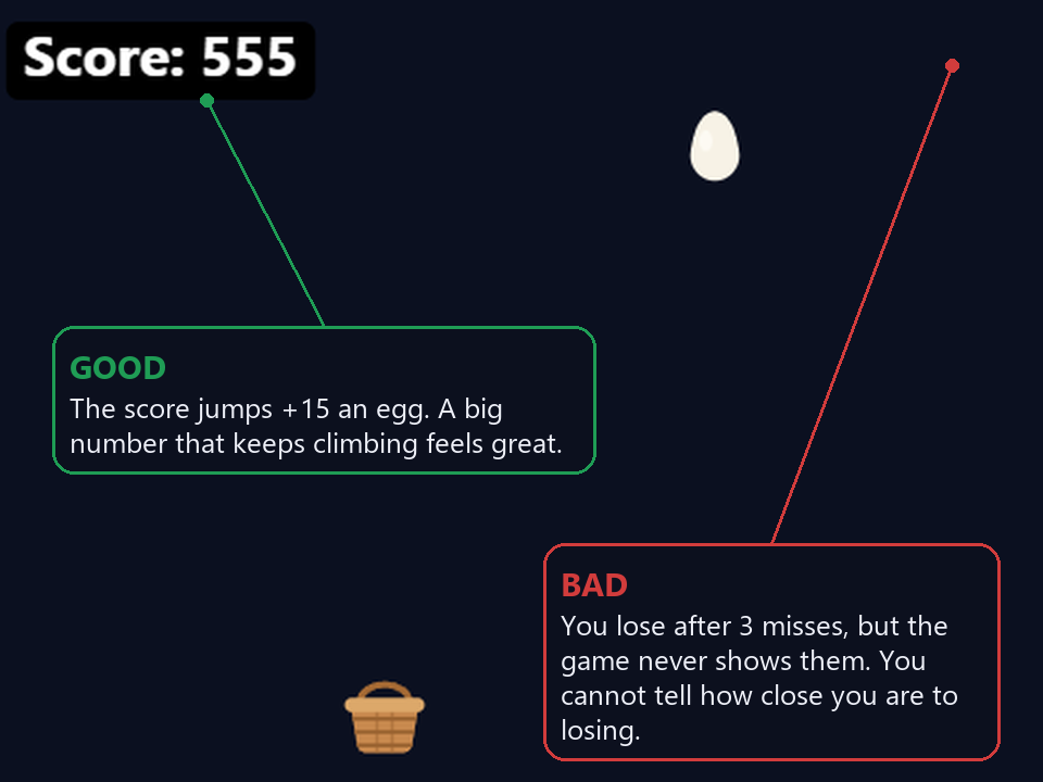The catch-the-eggs game annotated: a green 'good' note points at the score (it jumps +15 an egg, a big climbing number feels great), and a red 'bad' note points at the top corner where a miss counter should be (you lose after 3 misses, but they're never shown).